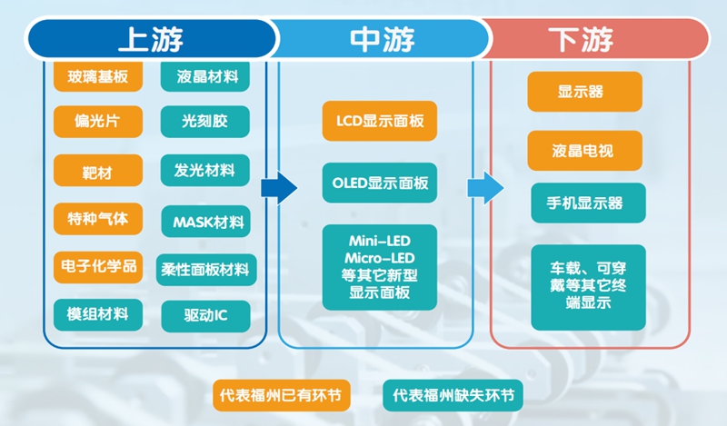 新型显示