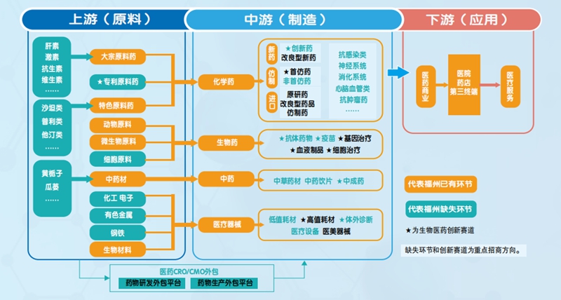 生物医药