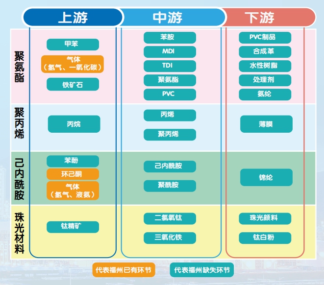 高端精细化工产业