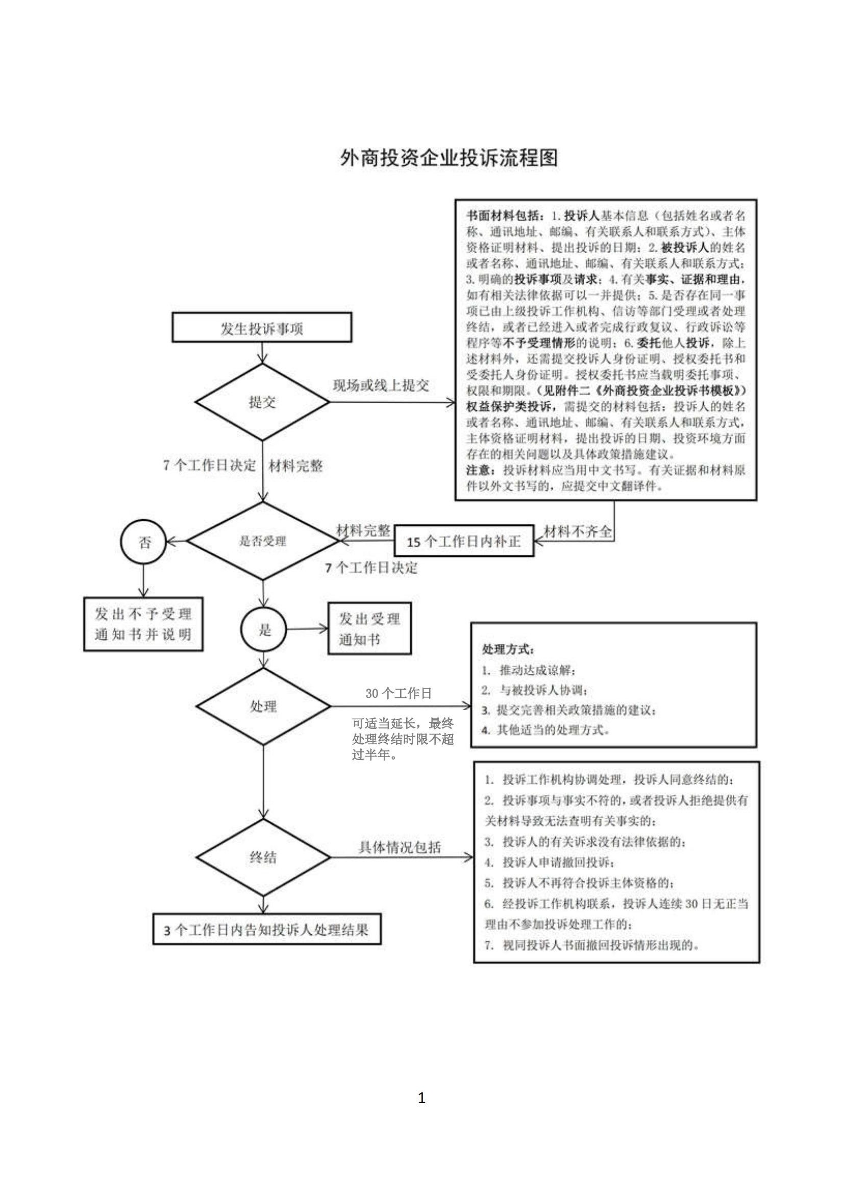 外商投资企业投诉流程图